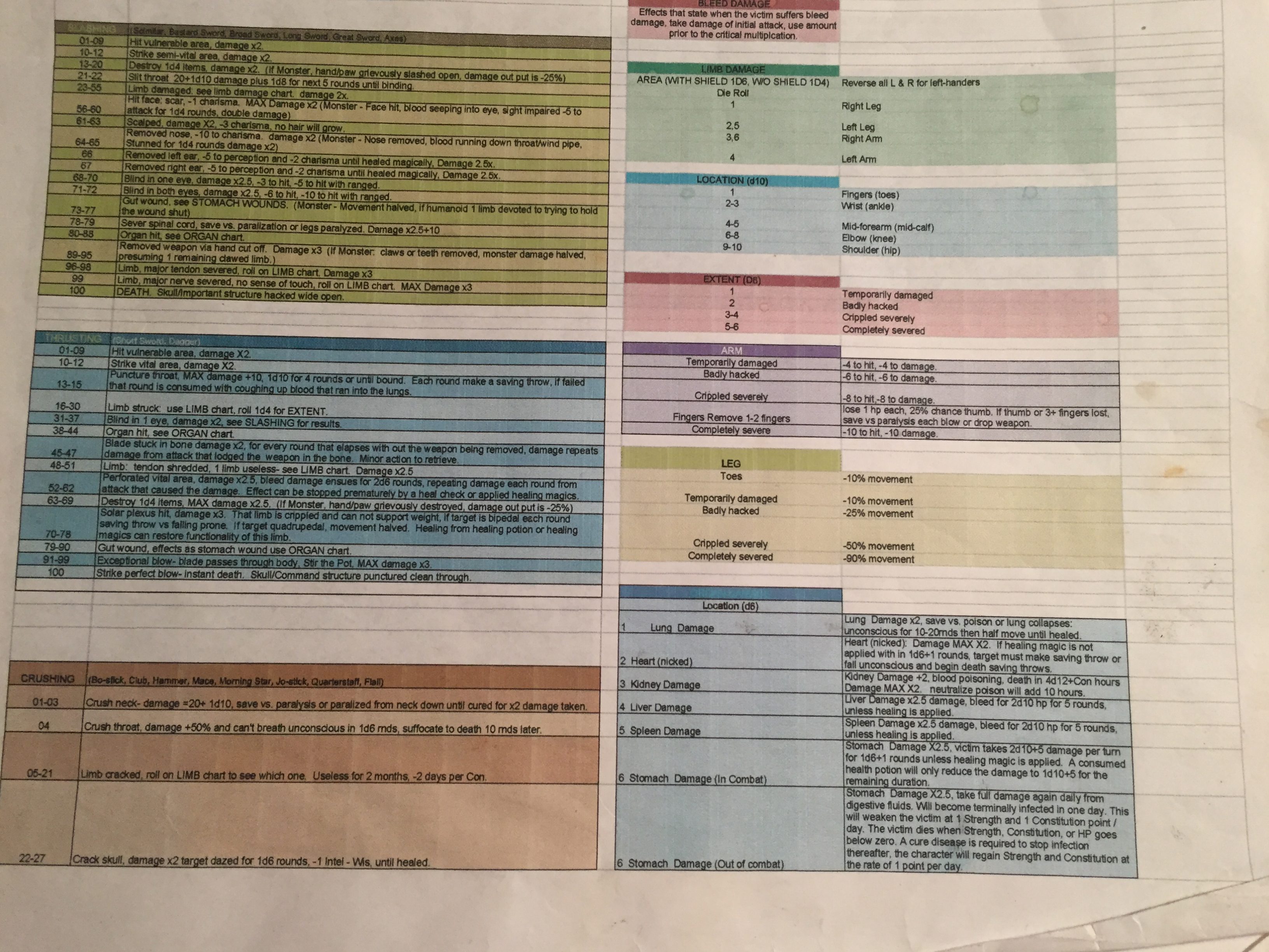 Crit Chart